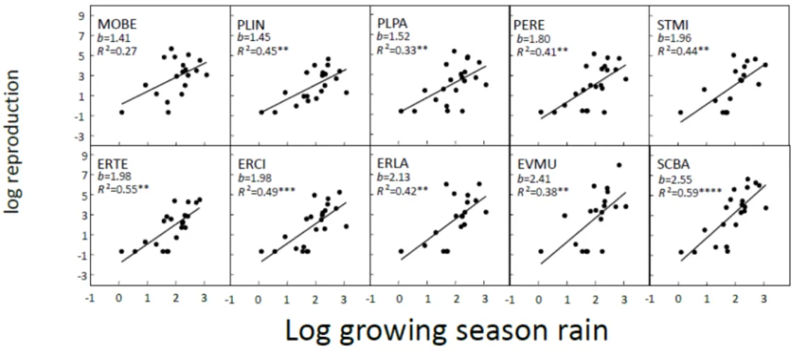 Reproduction and rain graph
