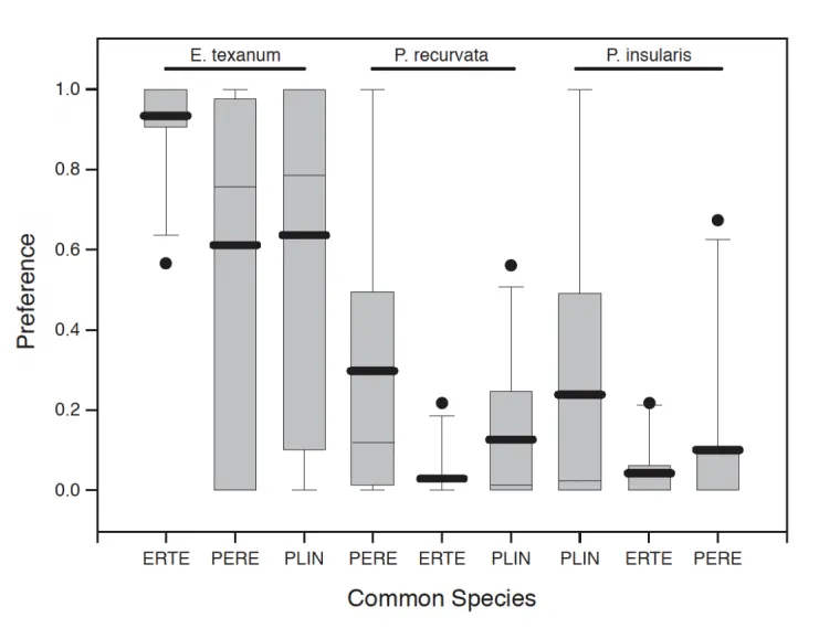 Species preference graph